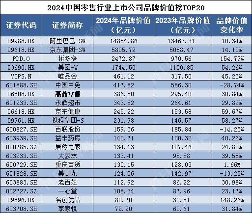 品牌读榜•行业篇③丨零售行业：3家互联网零售平台上榜企业合计品牌价值超19000亿元