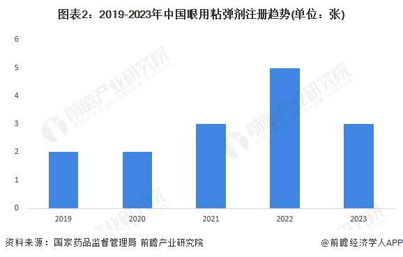 2024年中国眼科高值耗材行业细分市场分析 眼用粘弹剂有效注册证数量达15张