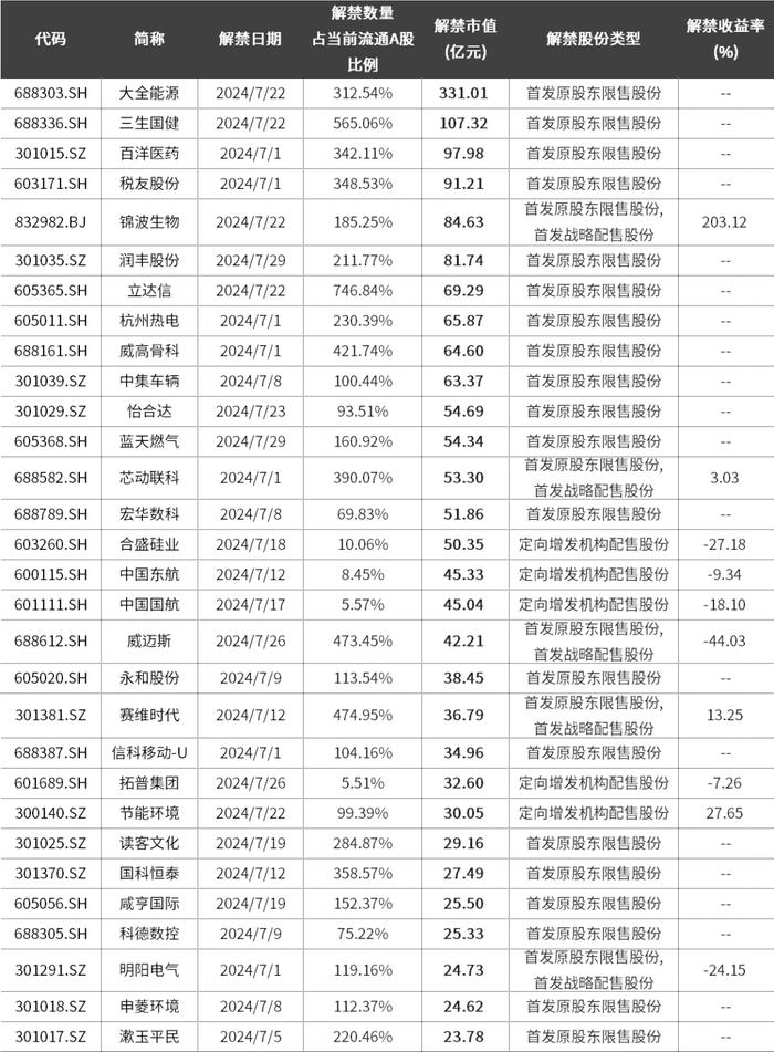 7月个股风险提示