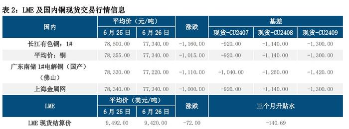 沪铜产业供需维持过剩现实 价格偏弱震荡运行