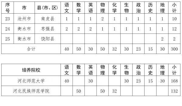 @邢台人 今年有新变化，事关公费培养教师！