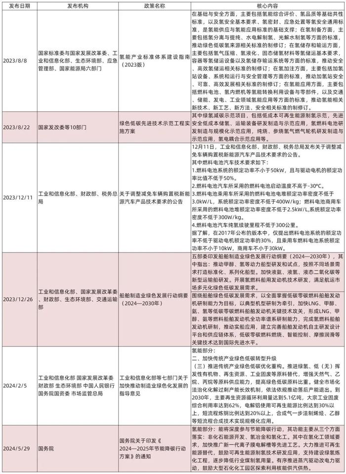 【山证产业研究】氢能产业月报：各地市氢能产业政策频出