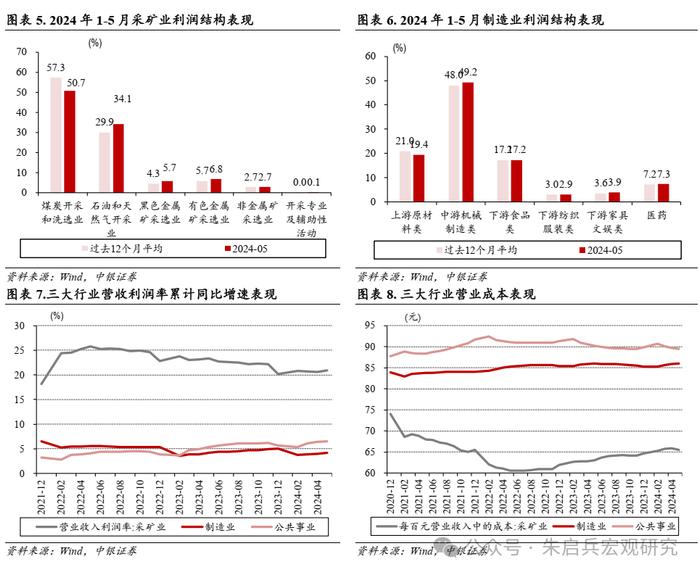 【中银宏观】“大规模设备更新”发力见效——1-5月工企利润数据点评