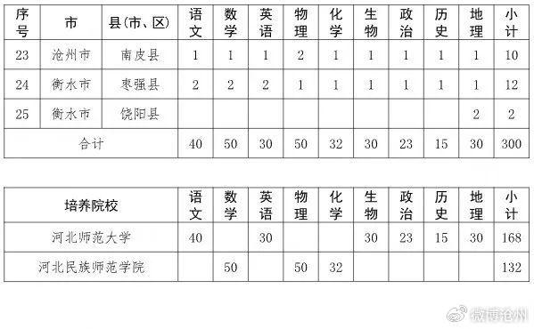 河北公费培养教师950名，沧州名额定了！注意这个新变化→