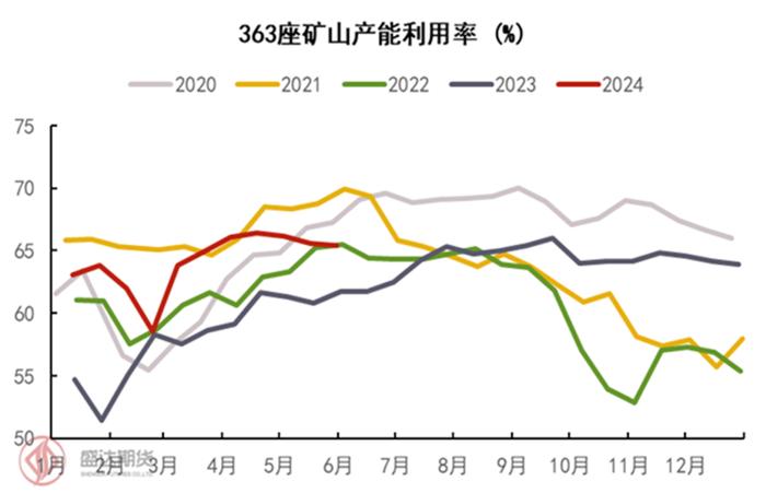 半年度报告 | 铁矿