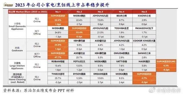 走势吊打格力电器，苏泊尔，股息率和ROE高到变态，绝对的超级白马