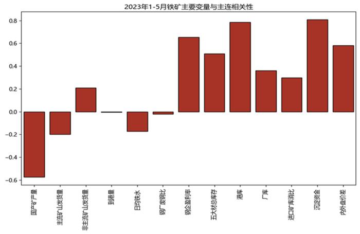 半年度报告 | 铁矿