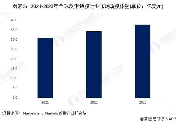 2024年全球反渗透膜行业发展现状分析 全球反渗透膜规模体量逐步扩大【组图】