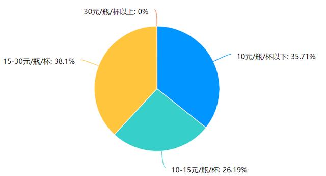 奶茶、咖啡，全线涨价？