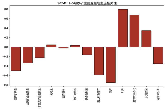 半年度报告 | 铁矿