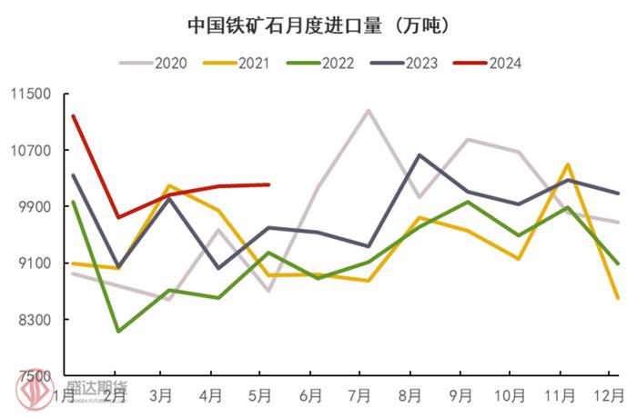 半年度报告 | 铁矿