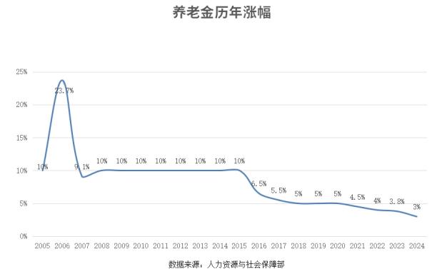 【养老】好消息：养老金迎20连涨，2024年上调3%！