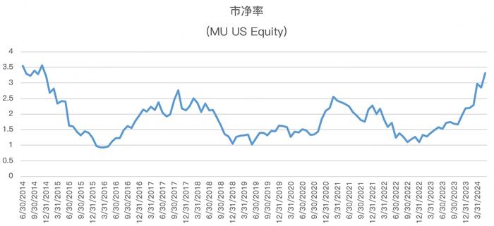 美光为何大跌？