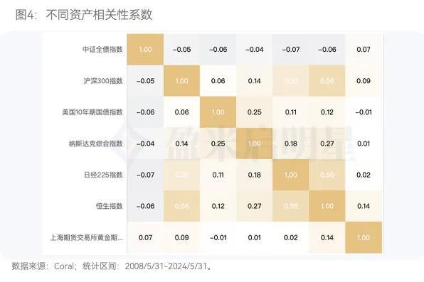 债基配多少合适？