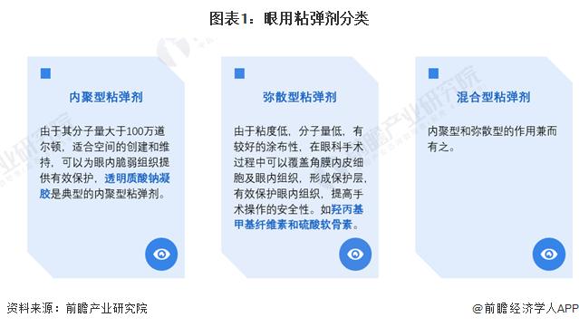 2024年中国眼科高值耗材行业细分市场分析 眼用粘弹剂有效注册证数量达15张