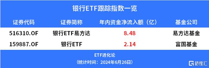 银行股逆势上涨，银行ETF优选、中证银行ETF、银行ETF基金年内涨近20%