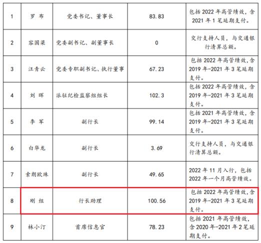 西藏银行行长助理刚组年度年度薪酬100.56万 比董事长罗布还高