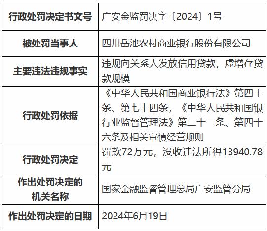 四川岳池农村商业银行被罚72万元：违规向关系人发放信用贷款 虚增存贷款规模