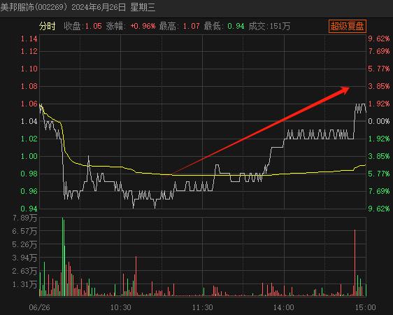 紧急出手！跌破1元非ST股 集体回购！增持！