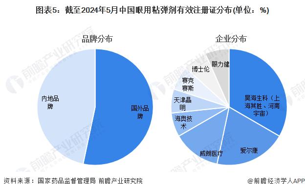 2024年中国眼科高值耗材行业细分市场分析 眼用粘弹剂有效注册证数量达15张