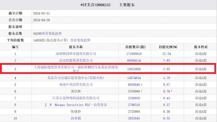 *ST美谷撤销风险警示摘星 百亿私募通怡投资持2%股份