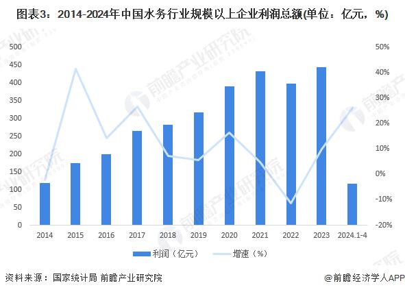 2024年中国水务行业发展现状分析 市场参与者快速增加，盈利情况总体向好【组图】