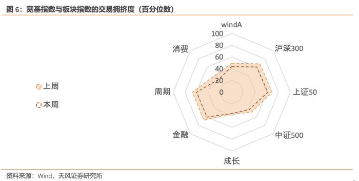 风险定价 | 权益拥挤度快速回落 - 6月W5（天风宏观林彦）