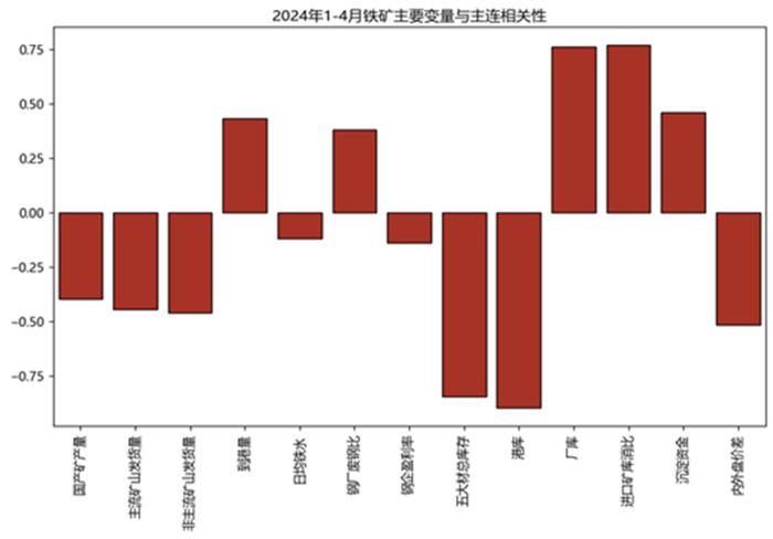 半年度报告 | 铁矿