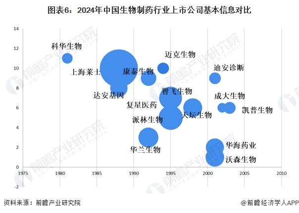 【最全】2024年中国生物制药行业上市公司全方位对比(附业务布局汇总、业绩对比、业务规划等)