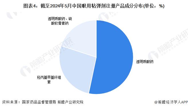 2024年中国眼科高值耗材行业细分市场分析 眼用粘弹剂有效注册证数量达15张