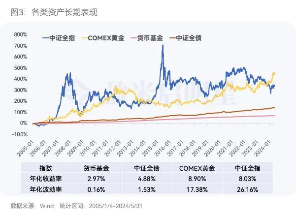 债基配多少合适？