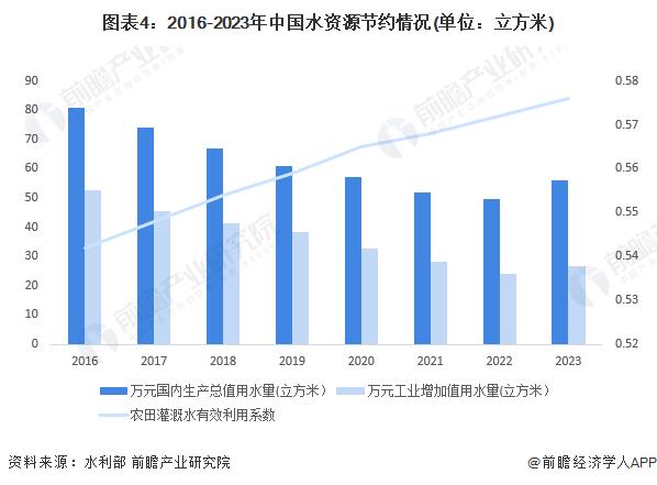 2024年中国水务行业发展现状分析 市场参与者快速增加，盈利情况总体向好【组图】