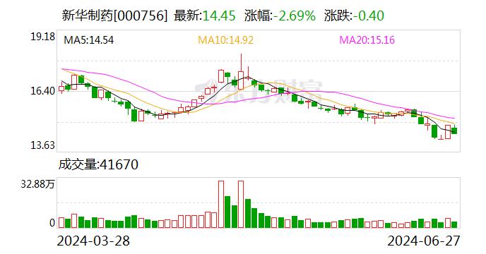 新华制药：公司是全球解热镇痛类药物重要供应商