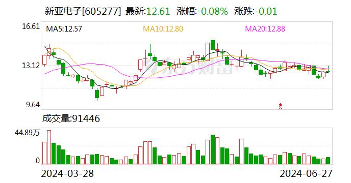 新亚电子：公司产品暂无应用到商业航天领域