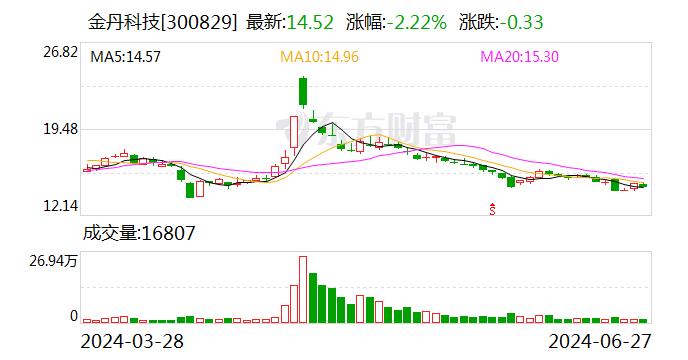 金丹科技：公司当前主营业务为乳酸及其衍生产品的研发、生产和销售