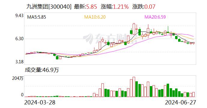 九洲集团：公司目前不涉及氢能相关业务