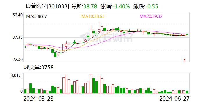 迈普医学：6月27日召开董事会会议