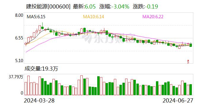 建投能源：6月27日召开董事会会议