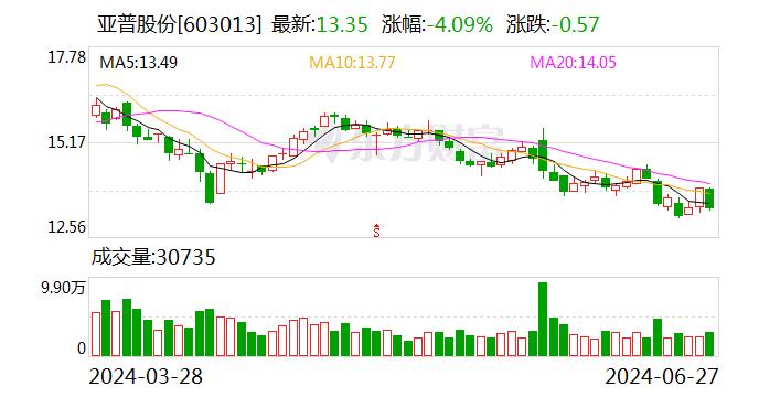 亚普股份：6月27日召开董事会会议