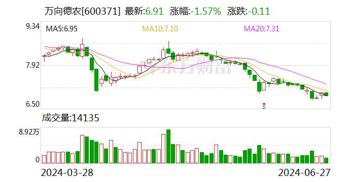 万向德农：6月27日召开董事会会议