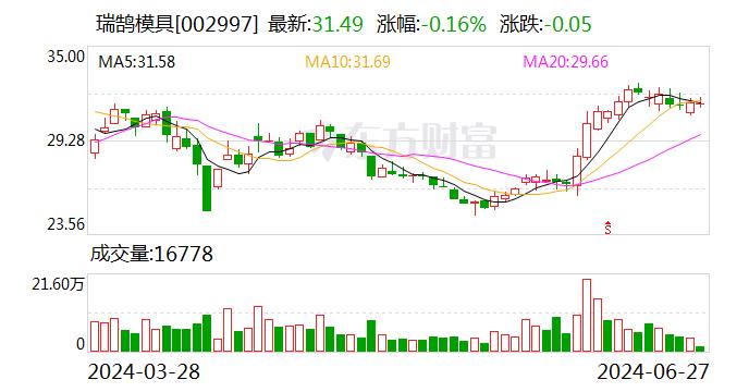 瑞鹄模具：公司及子公司为奇瑞汽车旗下多个品牌系列多款燃油及新能源车型提供模具、焊装产线等制造装备