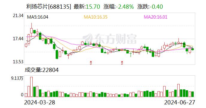 利扬芯片：发行可转债5.20亿元 申购日为7月2日