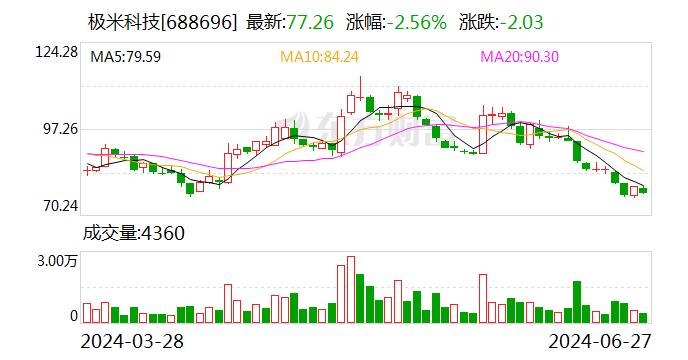 极米科技：2024年员工持股计划账户开立完毕 尚未购买股票