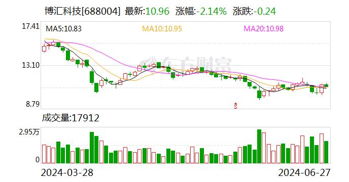 博汇科技：6月27日召开董事会会议