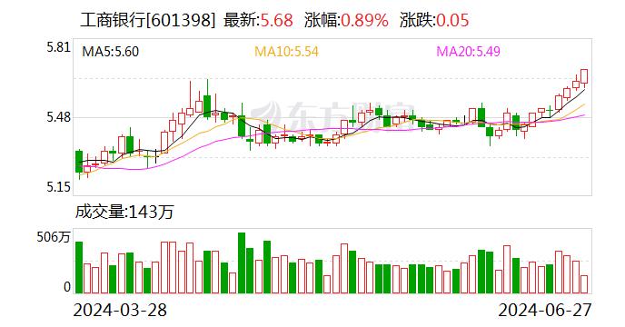 工商银行A股股价创阶段新高