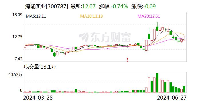 海能实业：公司储能和逆变器产品是户用的 电芯项目预计三季度完成设备调试及小批量试制