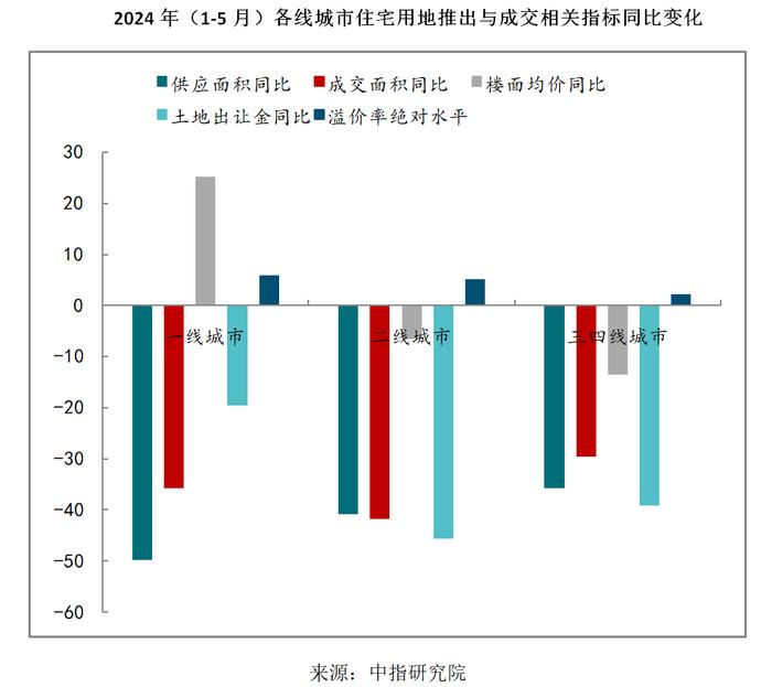 “流拍”增多VS“地王”频现！前5月300城宅地成交额降近四成，城市间土拍市场分化加剧