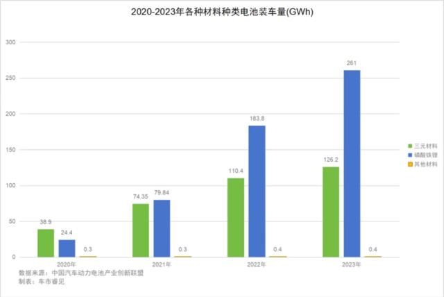 磷酸铁锂装机量超70%，如何从“小透明”到“香饽饽”？