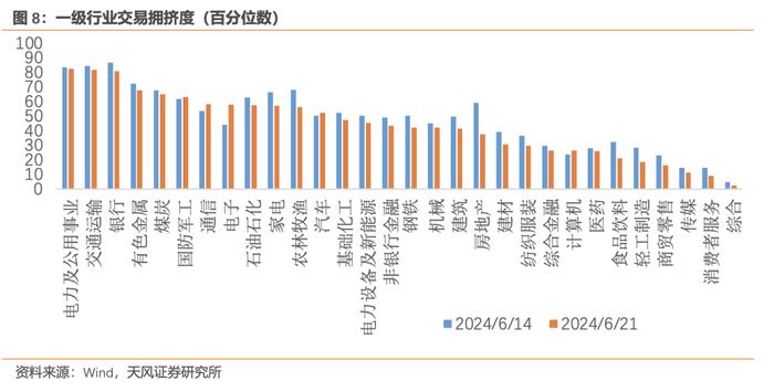 风险定价 | 权益拥挤度快速回落 - 6月W5（天风宏观林彦）