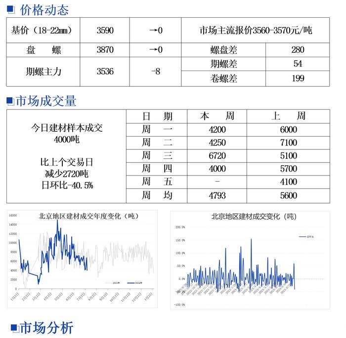 北京建筑钢材市场价格以稳为主 成交一般